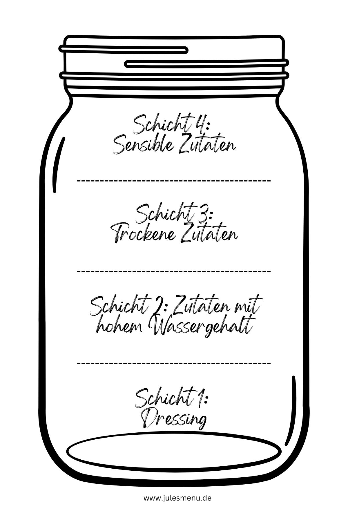 Grafik von einem Schraubglas, in dem die vier verschiedenen Schichten markiert wurden, wie Salate im Glas geschichtet werden.