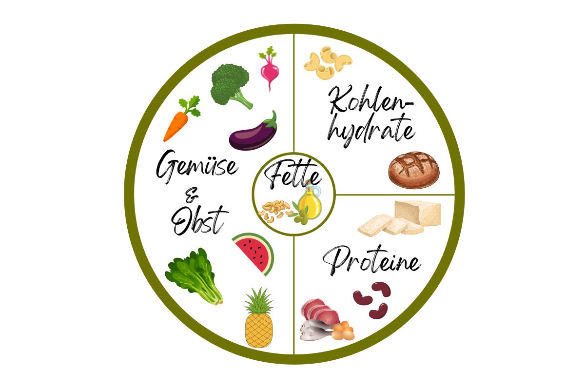 Visuelle Darstellung der Teller Methode, mit einem in drei Teile aufgeteilten Kreis und einem kleinen Kreis in der Mitte sowie kleinen Grafiken von Lebensmitteln und Textbeschriftungen.